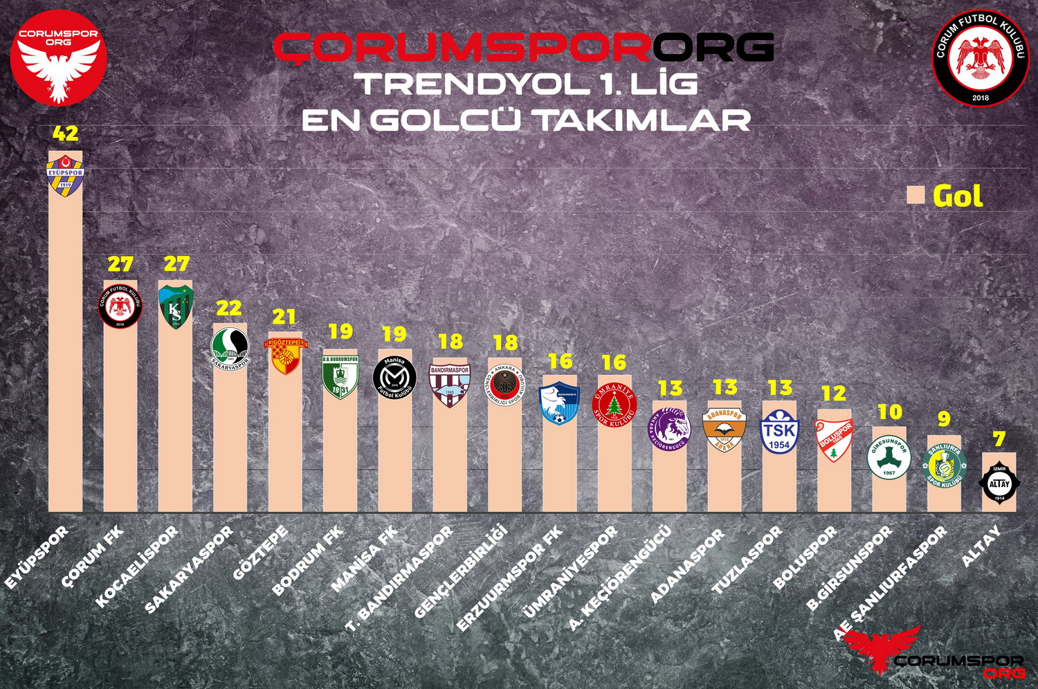 Ahlatcı Çorum FK ligin en golcü takımlarından