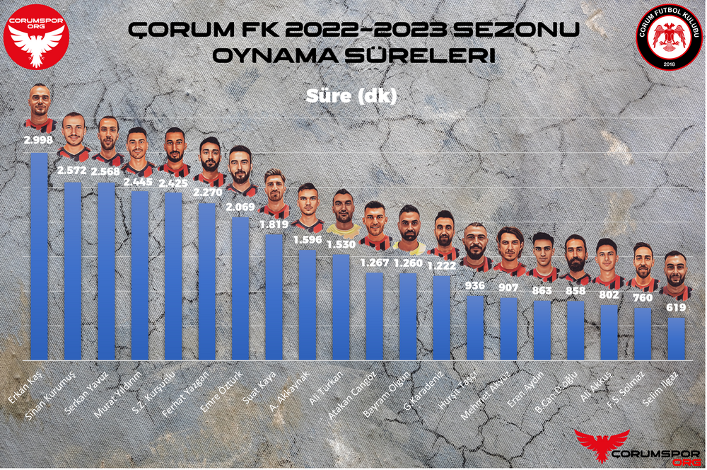 Çorum FK 2022-2023 Oynama Süreleri