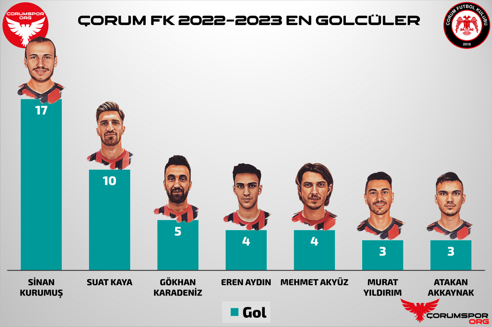 Çorum FK 2022-2023 Sezonu En Golcüler