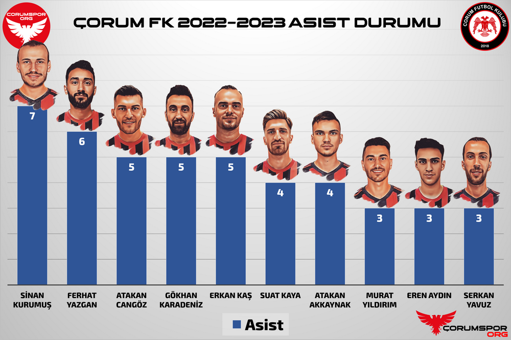 Çorum FK 2022-2023 Sezonu Asist Durumu