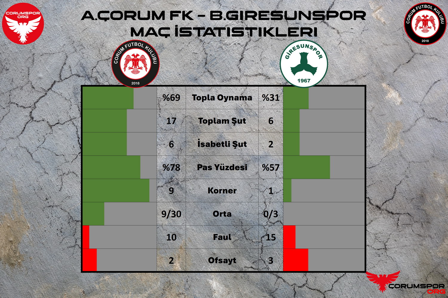 Çorum FK B. Giresunspor müsabakası istatistikleri
