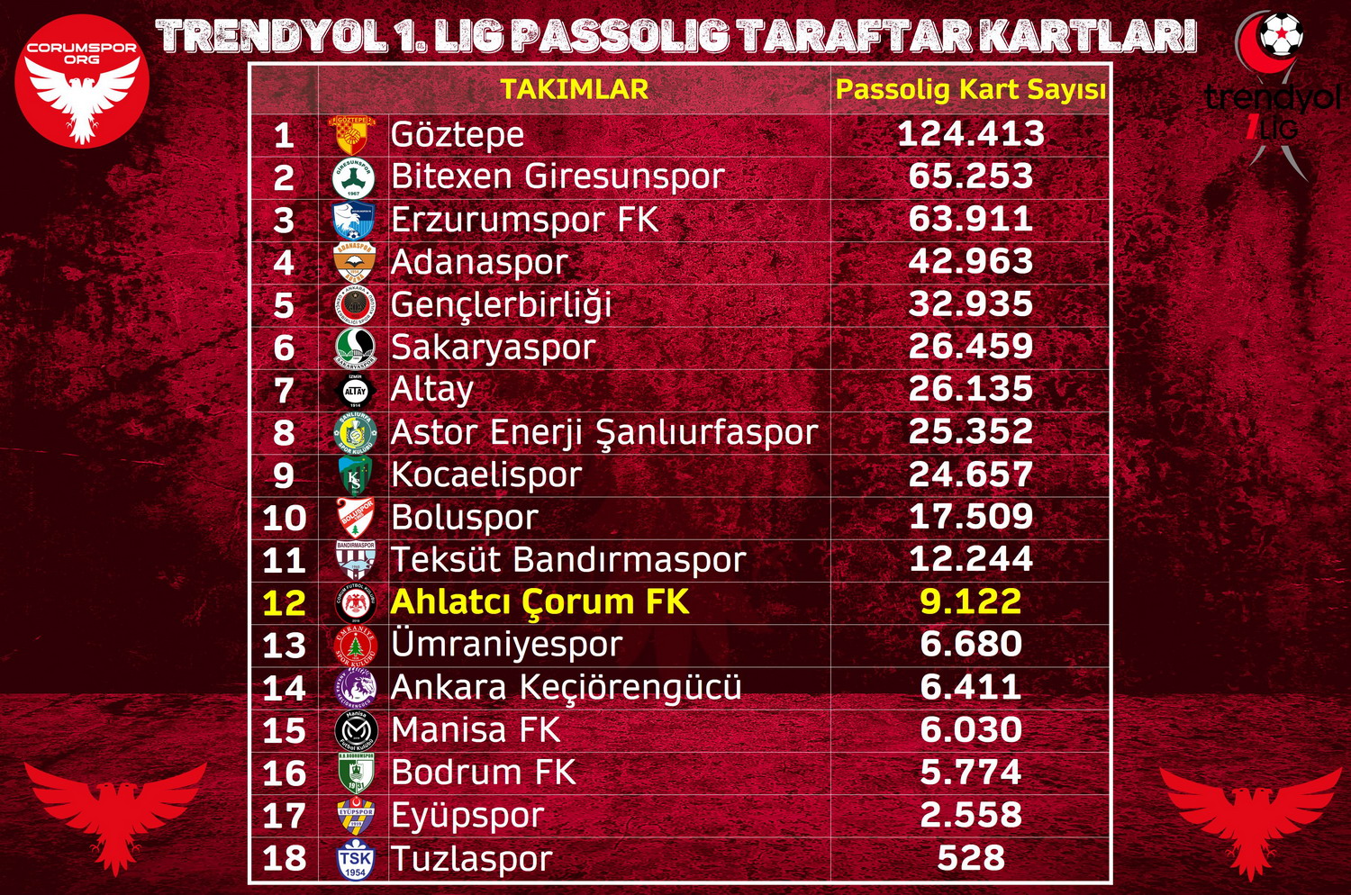 Çorum, passolig kart satışında sınıfta kaldı