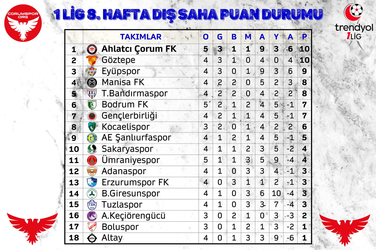 Deplasmanda Çorum FK zirvede