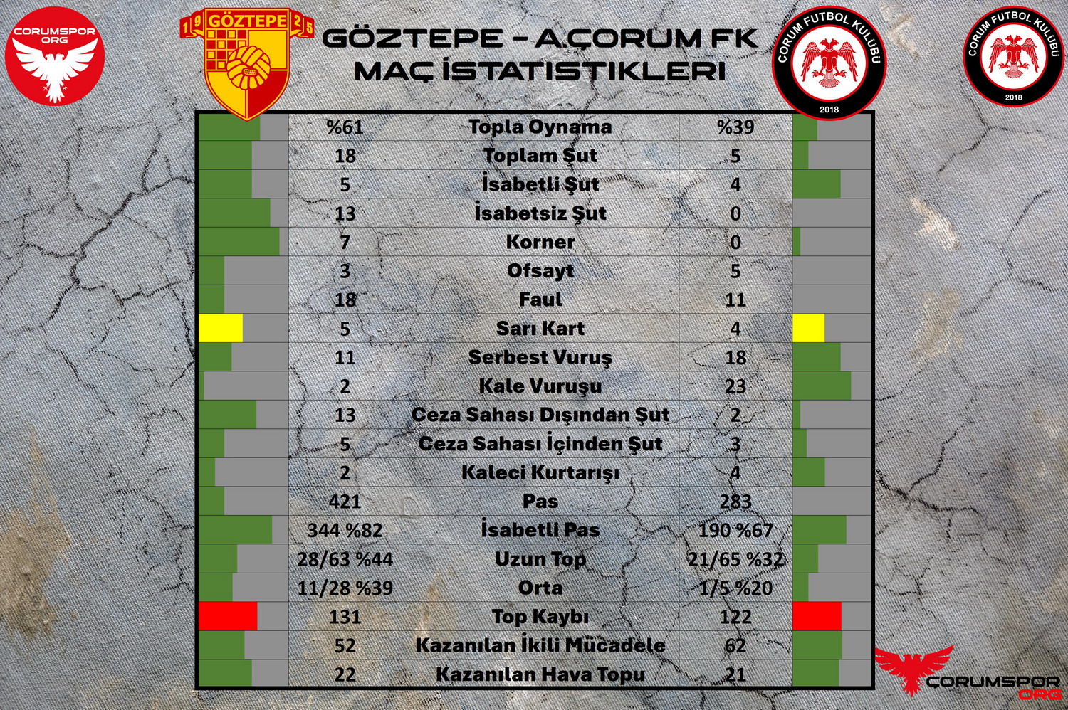 Göztepe - Çorum FK müsabakası istatistikleri