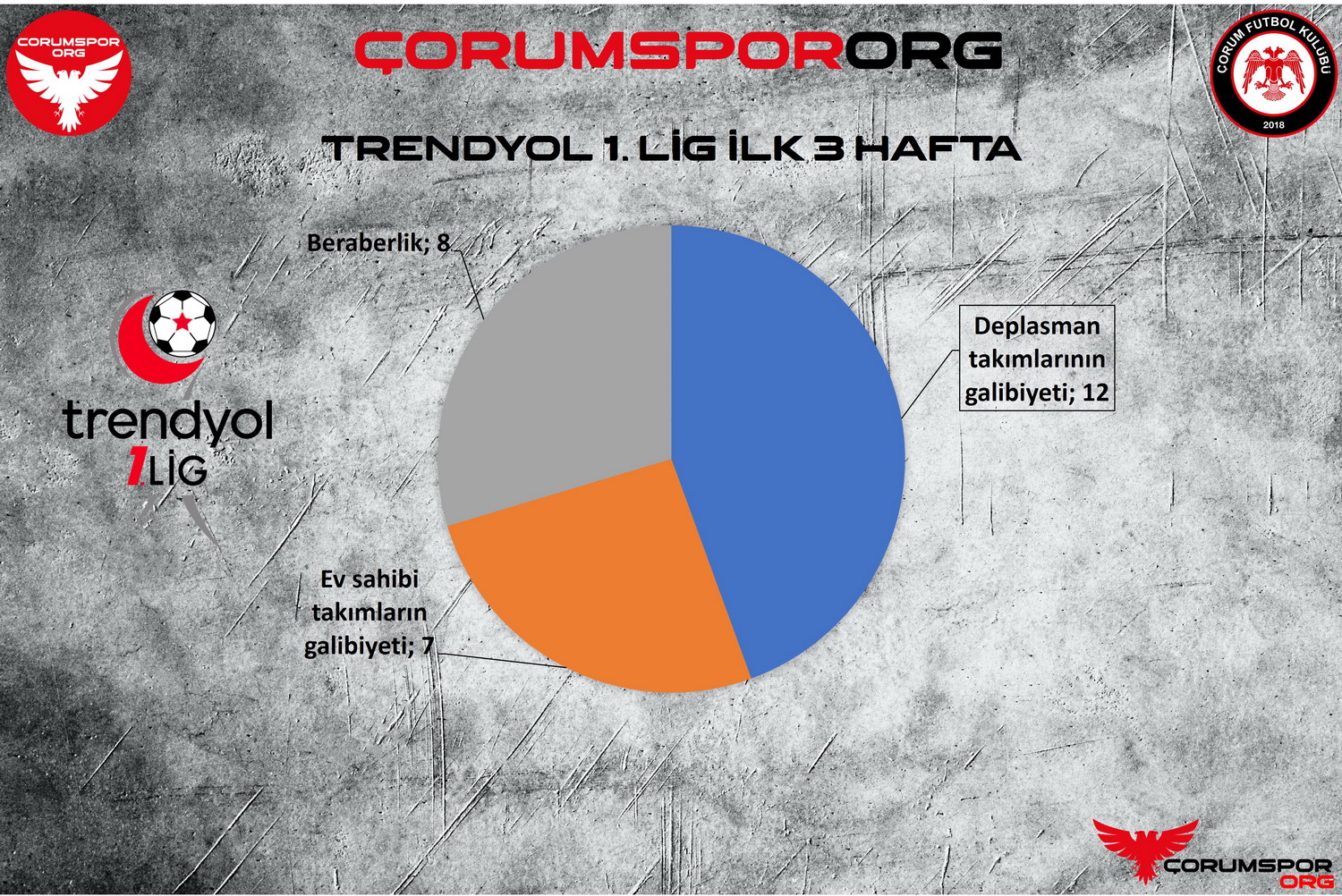 İlk 3 hafta deplasman takımlarının üstünlüğüyle geçti