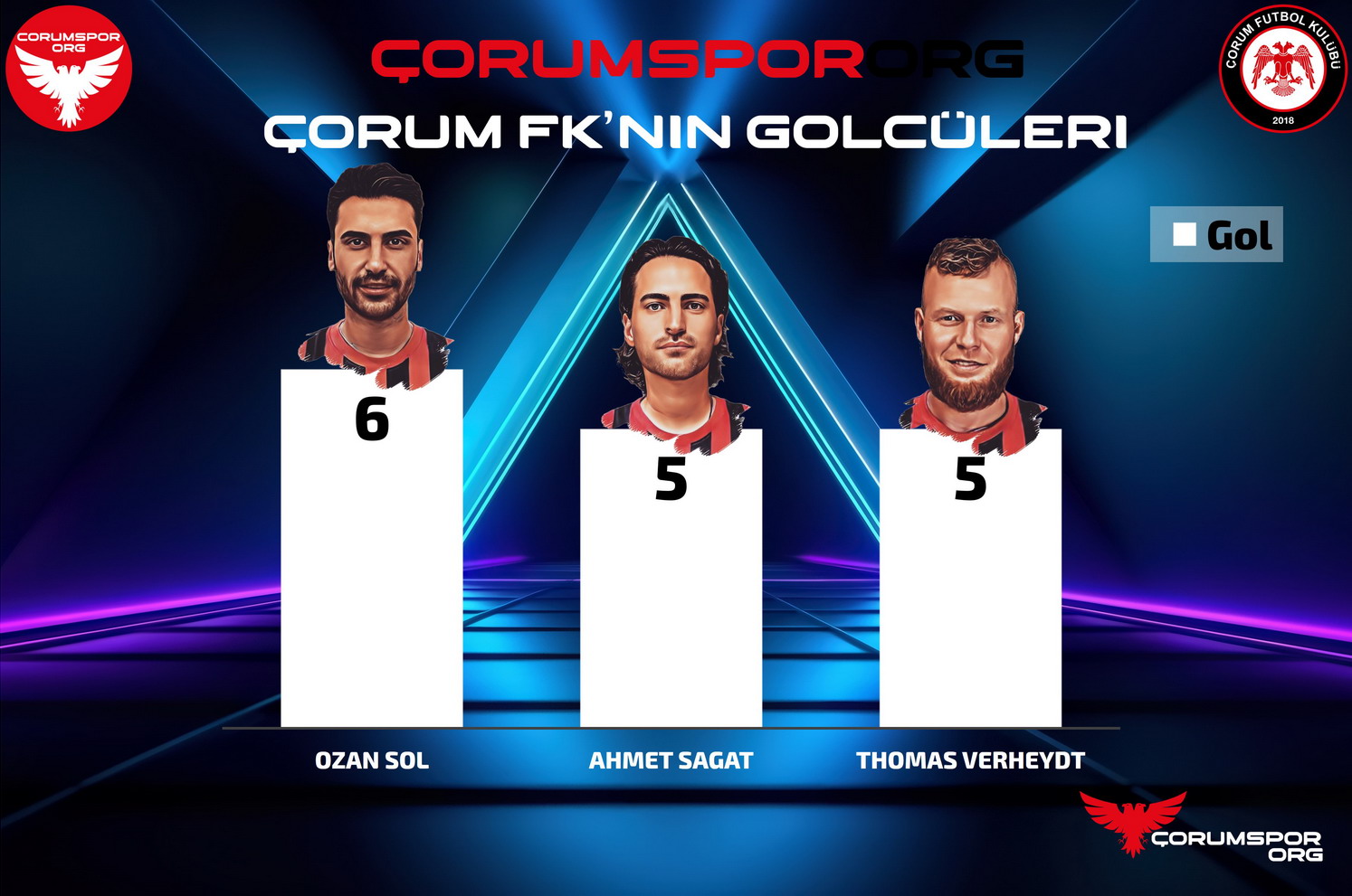 Ozan Sol 6 gole ulaştı
