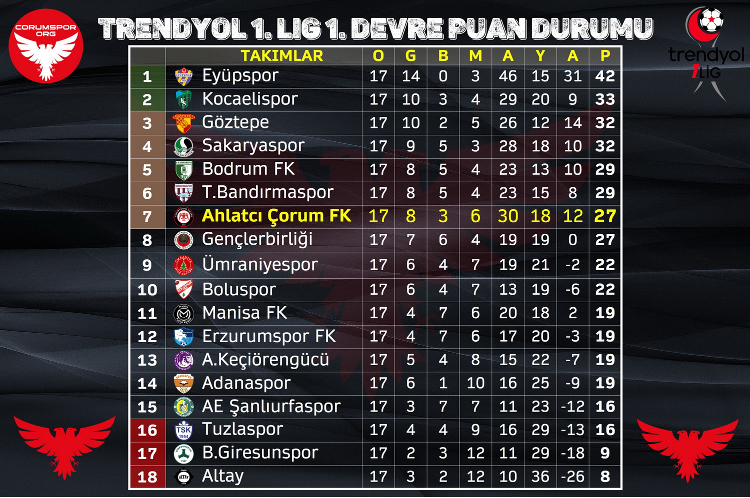 Trendyol 1. Lig’in 17. haftasında ve ilk devrenin sonunda oluşan puan durumu