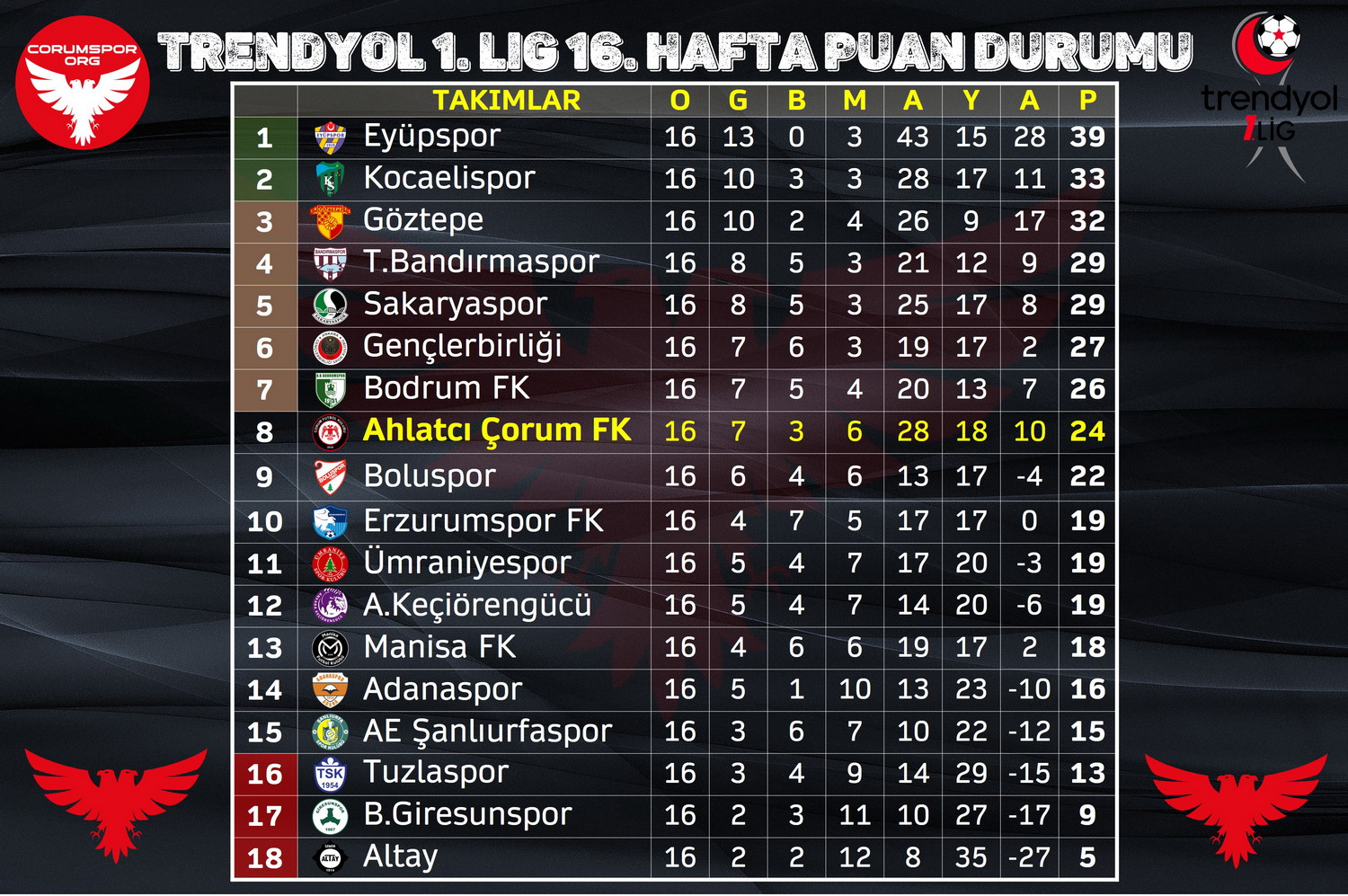 Trendyol 1. Ligde 16. hafta sonunda oluşan puan durumu