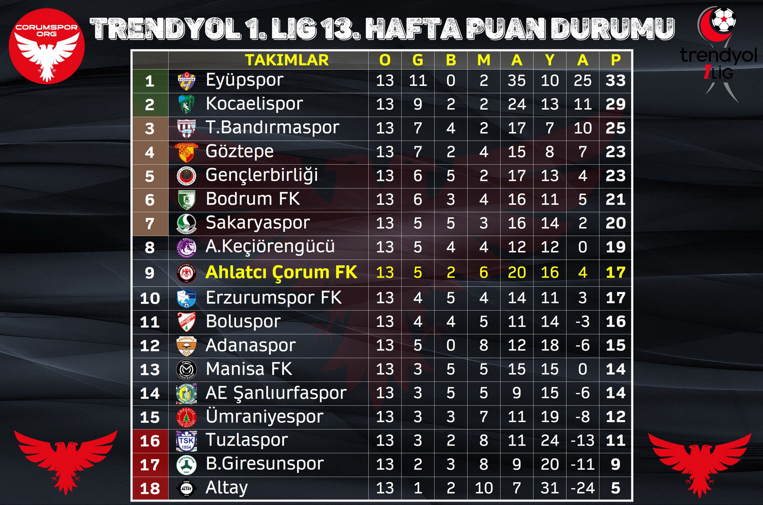Trendyol 1. Ligde 13. hafta sonunda oluşan puan durumu