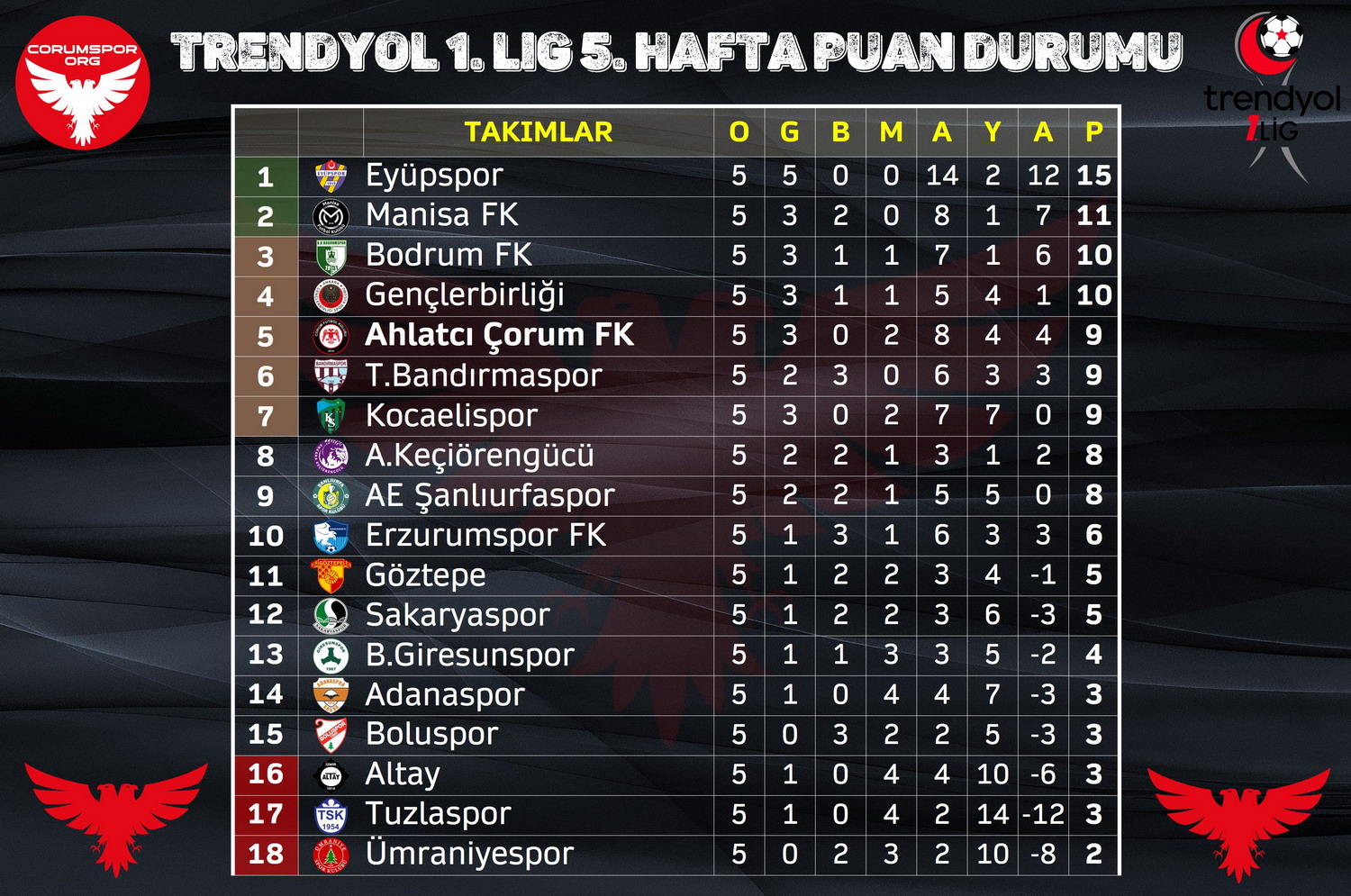Trendyol 1. Ligde 5. hafta sonunda oluşan puan durumu.