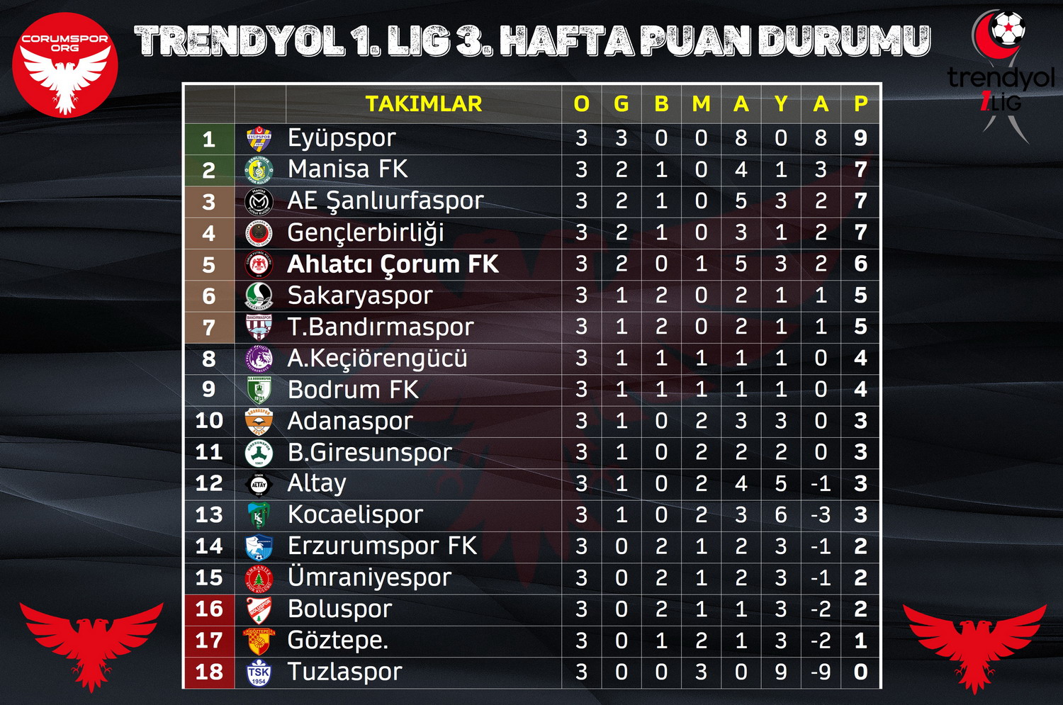 Trendyol 1. Ligde 3. hafta sonunda oluşan puan durumu