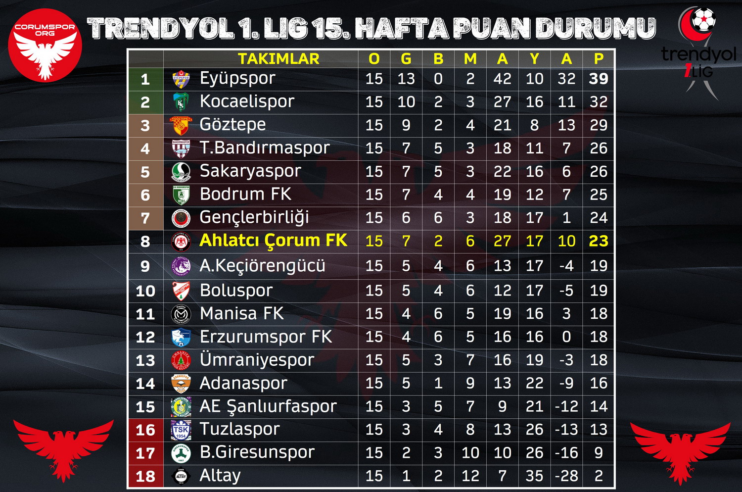 Trendyol 1. Ligde 15. hafta sonunda oluşan puan durumu