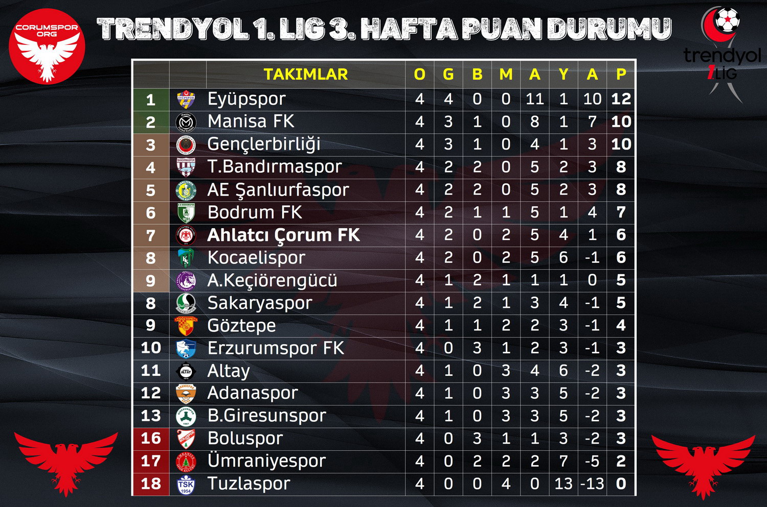 Trendyol 1. Ligde 4. hafta sonunda oluşan puan durumu 