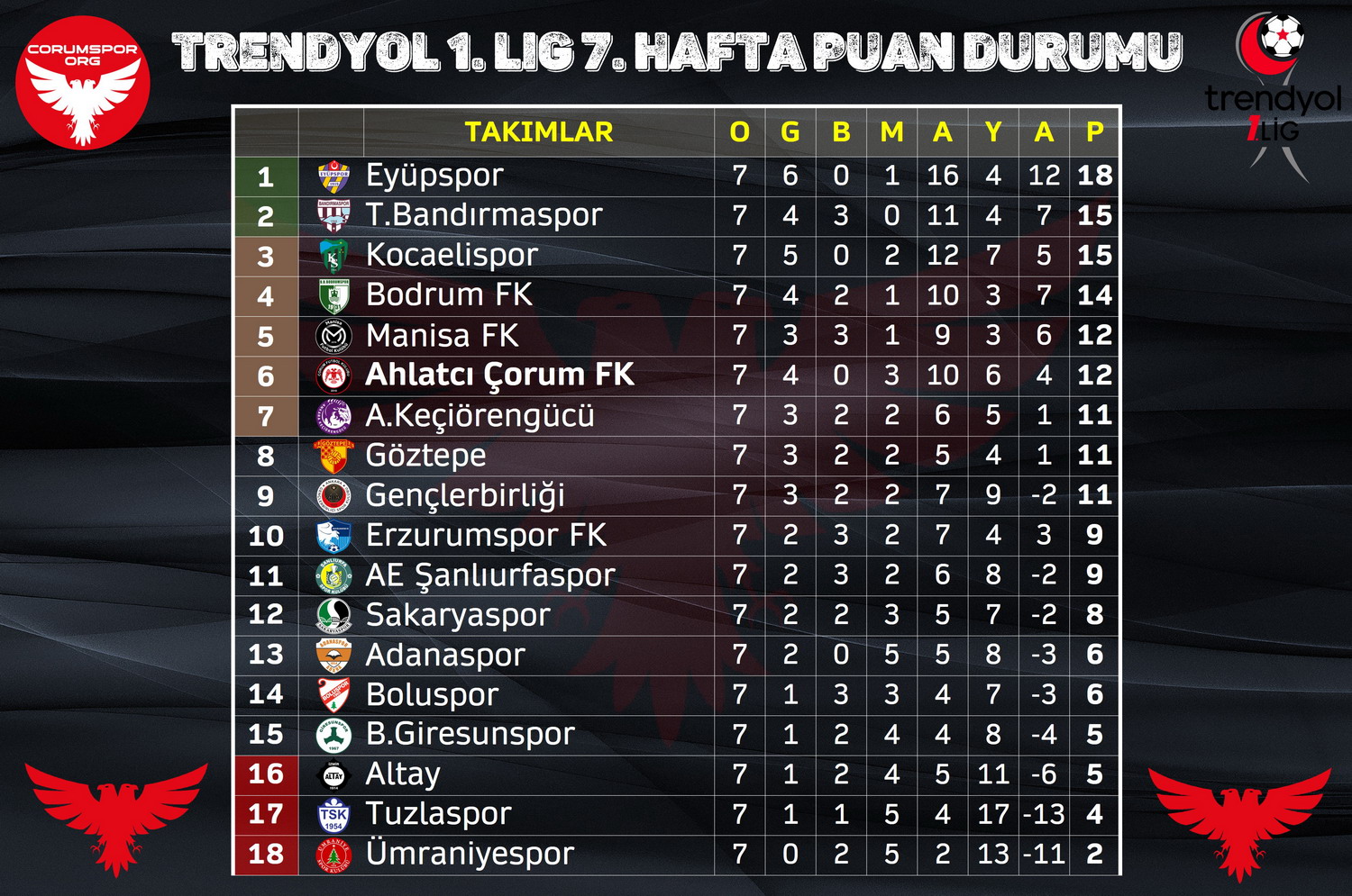 Trendyol 1. Ligde 7. hafta sonunda oluşan puan durumu