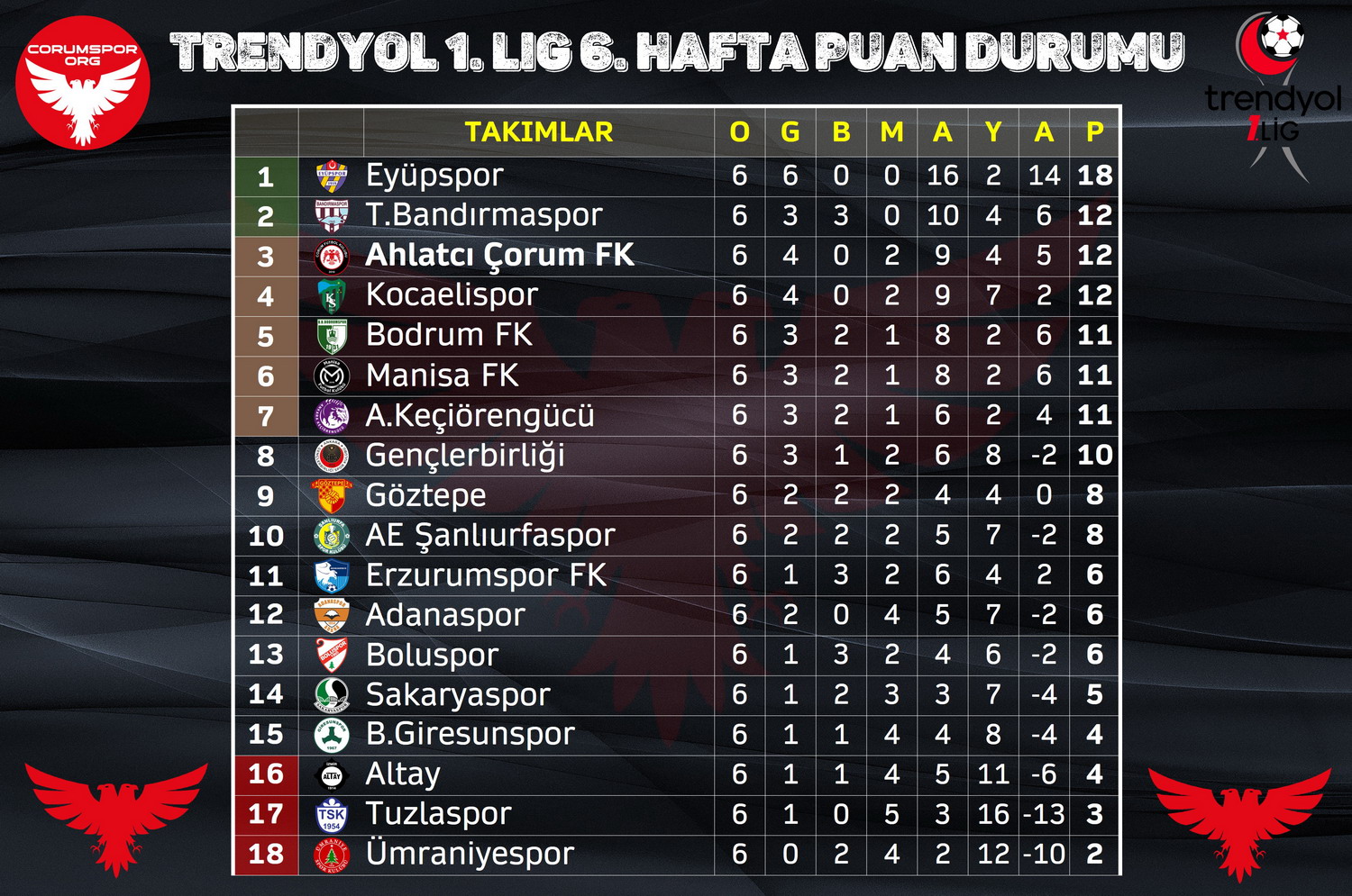 Trendyol 1. Ligde 6. hafta sonunda oluşan puan durumu