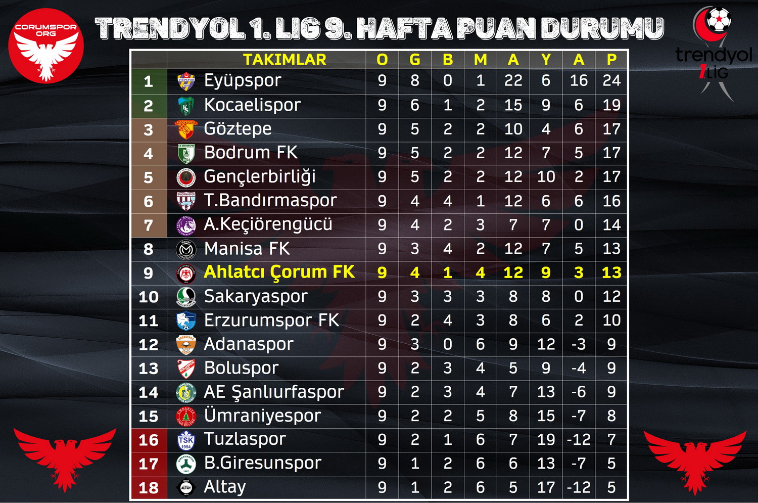 Trendyol 1. Ligde 9. hafta sonunda oluşan puan durumu