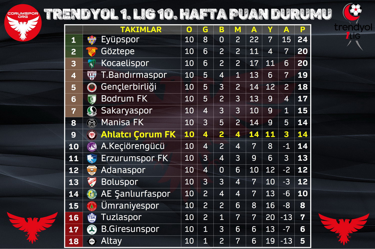 Trendyol 1. Ligde 10. hafta sonunda oluşan puan durumu