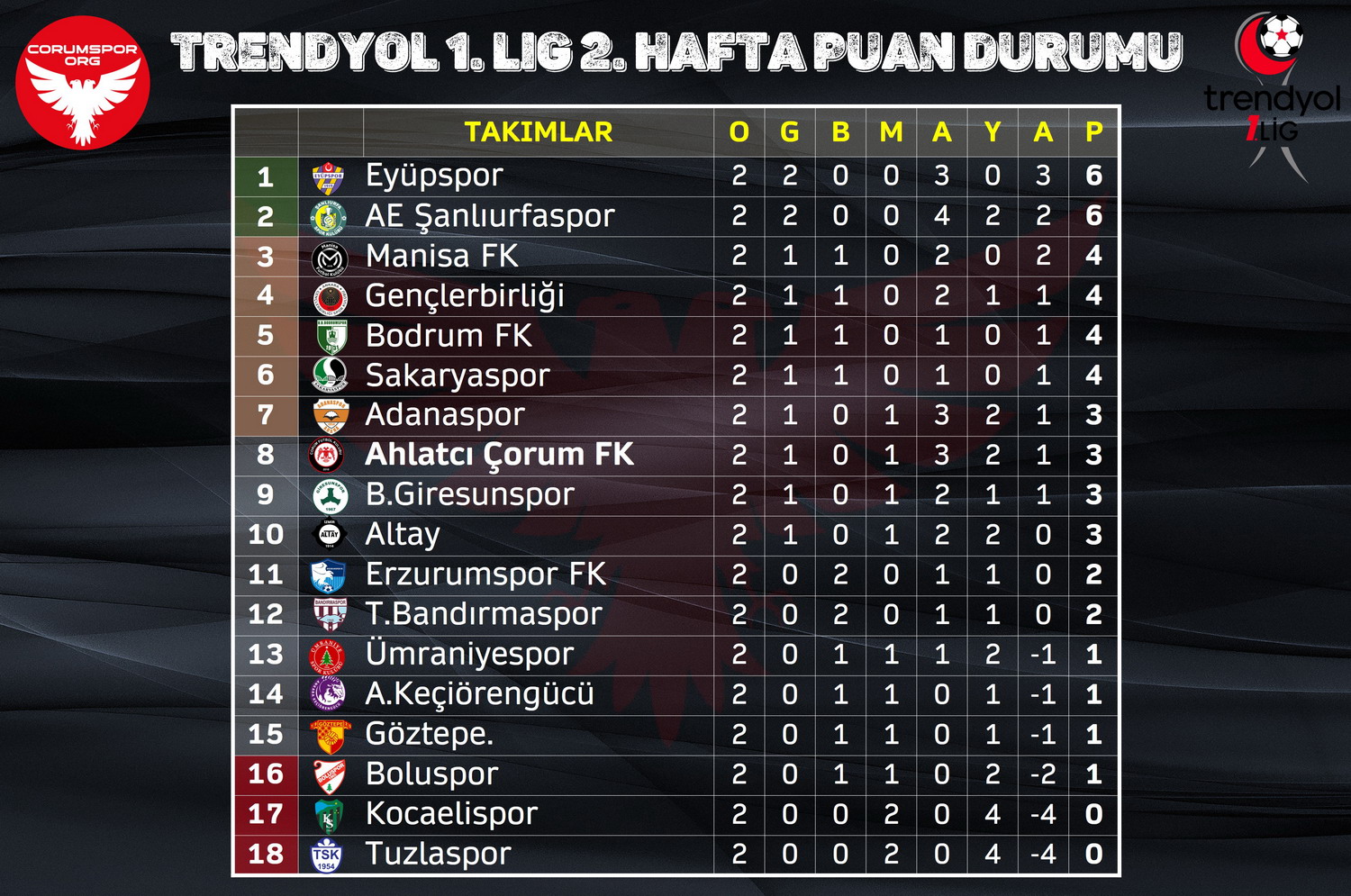 Trendyol 1. Ligde 2. hafta sonunda oluşan puan durumu