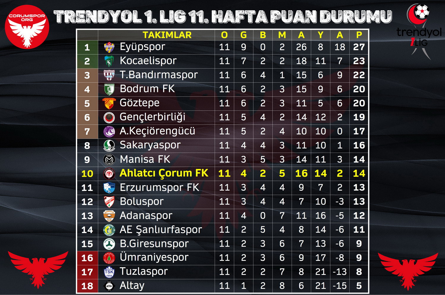 Trendyol 1. Ligde 11. hafta sonunda oluşan puan durumu