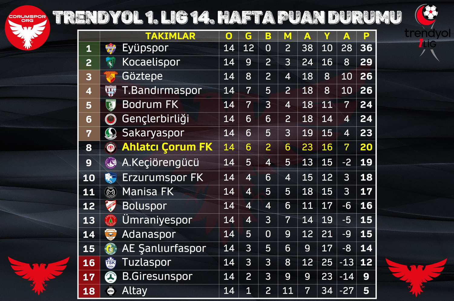 Trendyol 1. Ligde 14. hafta sonunda oluşan puan durumu
